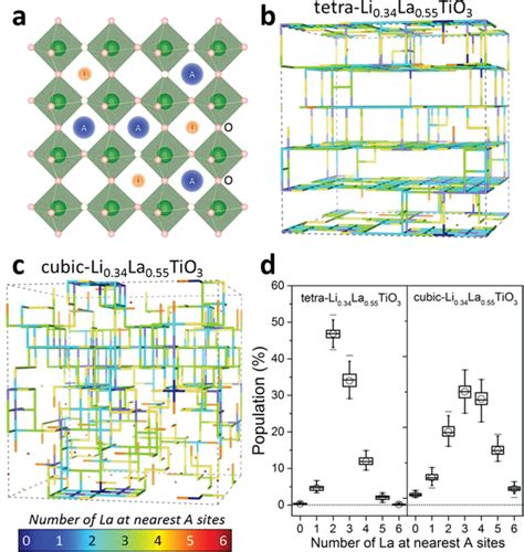 Structures Of Perovskite Li La Mo And Its Lipercolation