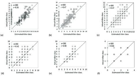 The Relationship Between Estimated Class And Actual Class At Maximum Download Scientific