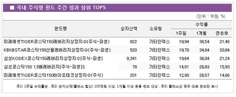 주간펀드동향 코스닥 활성화 정책에 중소형주 펀드 好好