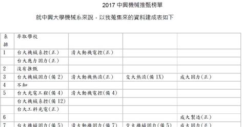 [推甄攻略]中興機械107年推甄榜單