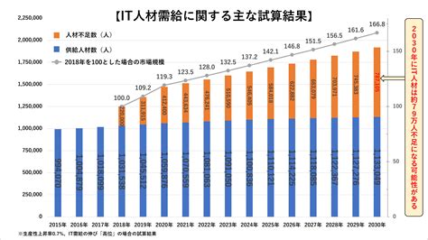 It人材不足の原因とは？ 現状や対策法、今後の見通しを解説 Bizreach Withhr