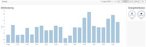 Energiförbrukning i Villan Teknik i Hemmet