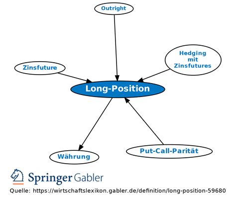 Long Position • Definition Gabler Banklexikon