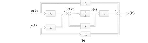 B Illustrates The Control Diagram Of The Mpc Algorithm From The Ssm