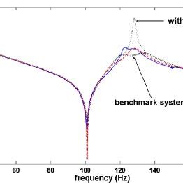 Theoretical Dashed Line And Experimental Solid Line Receptance Of