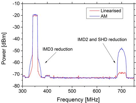 Transmission Of A Single Mhz Lte A Channel Under High Modulation