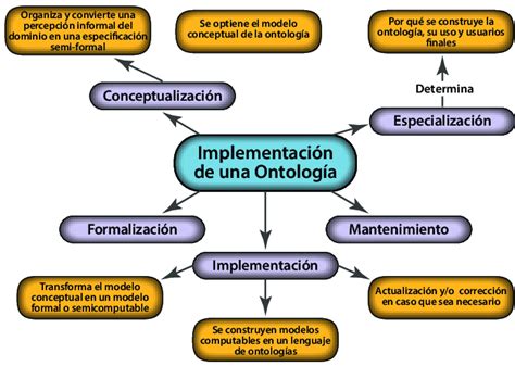 Figura1descripción De Actividades Para La Creación De Una Ontología Download Scientific