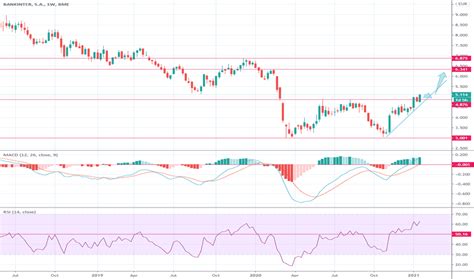 bkt stock price  chart bmebkt tradingview