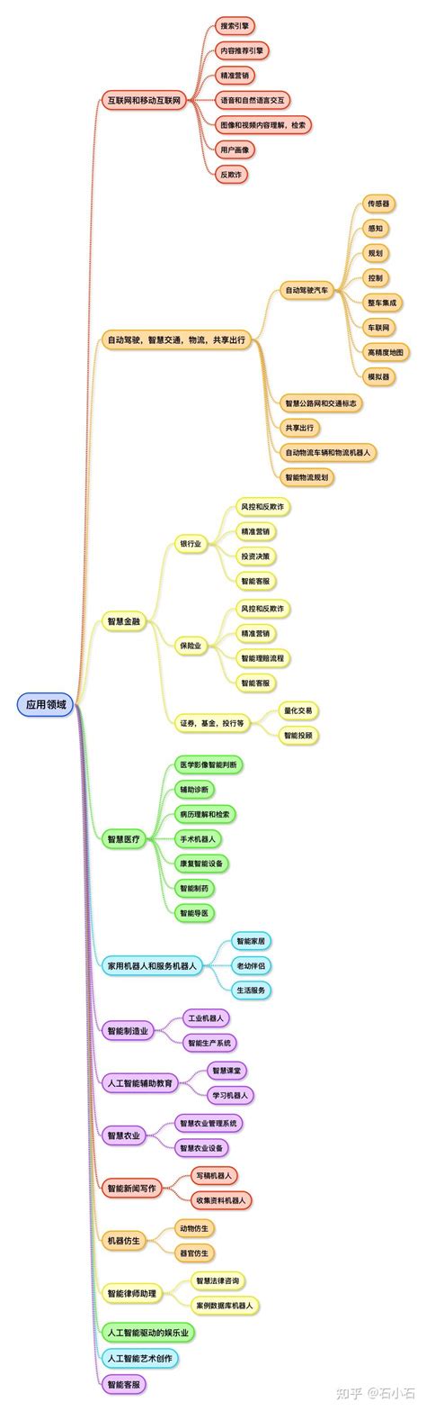 人工智能导论 思维导图 知乎