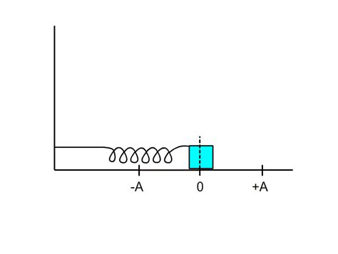 Newtonian Mechanics More Appropriate Statement For The Shm Physics