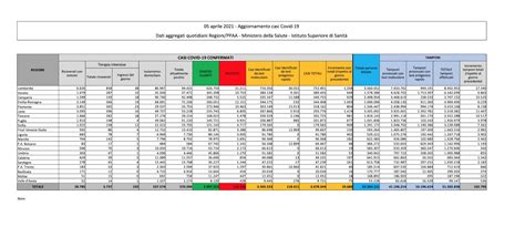 Coronavirus In Italia Il Bollettino Della Protezione Civile 5 Aprile