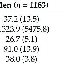 Descriptive Characteristics Of Participants Stratified By Sex