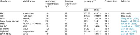 Comparison Of Theoretical Maximum Adsorption Capacities Of Cd Onto