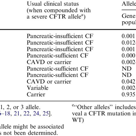 Normal Protein Maturation And Functional Classification Of CFTR Mutant