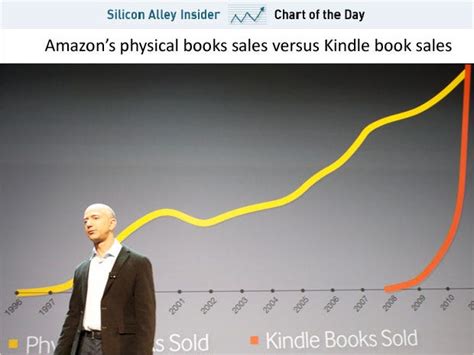 Chart Of The Day The Incredible Growth Of Amazon S Kindle Book Sales Business Insider