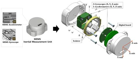 Inertial Measurement Unit Wikipedia 42 Off