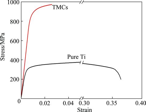 Tensile Stressstrain Curves Of Pure Ti And 12tib W Ti Composites Download Scientific Diagram