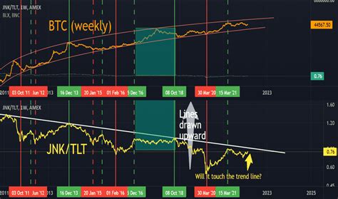 Ideas And Forecasts On Ishares 20 Year Treasury Bond ETF NASDAQ TLT