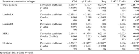 Correlations Between Cd3 T Cell Subtypes And Breast Cancer Molecular