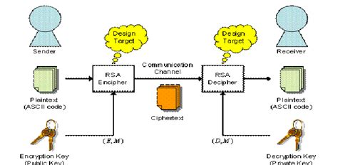 Structure Of Rsa Algorithm Download Scientific Diagram