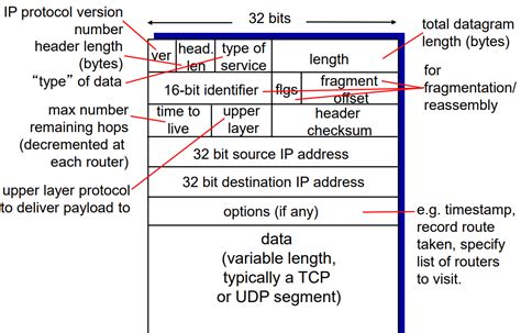 Ip Datagram Format And Ip Address Ipv4 4