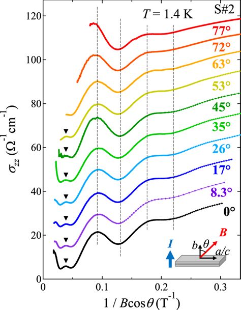 Angular dependence of quantum oscillation The σzz data measured at