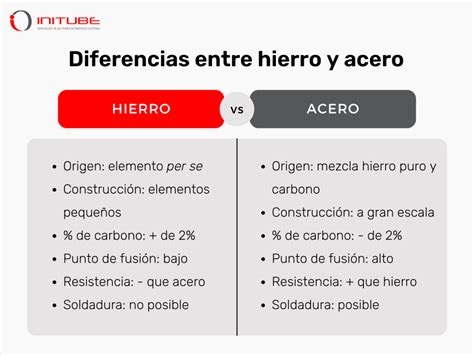 Cuál es la diferencia entre hierro y acero Initube es