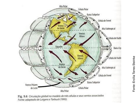 Os Ventos E A Circulação Geral Da Atmosfera