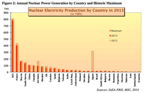 The rise and fall of nuclear power, in 6 charts