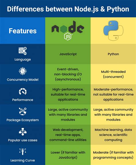 Node Js Vs Python Pros And Cons For Backend Development