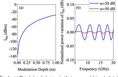 Figure From Microwave Photonics Based Millimeter Wave Signal