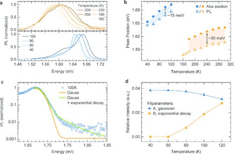 Photoluminescence Of Mapbi Film On Glass Substrate At A T