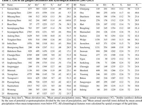 Table 1 From Comparative Evaluation Of Rainfall Runoff Modelling