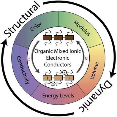 混合离子 电子传导有机导体的多功能特性 Advanced Materials X MOL