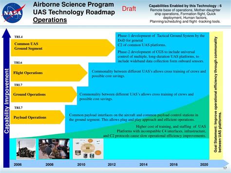 PPT NASA Airborne Science Technology Roadmap Development PowerPoint