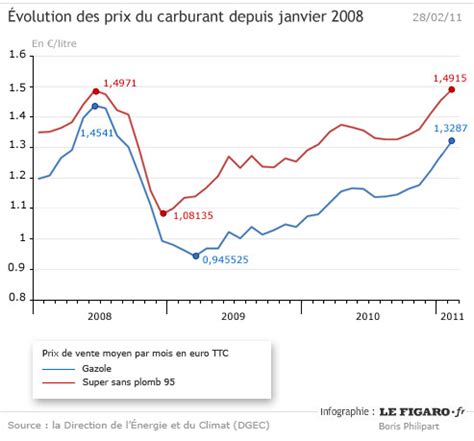 Les prix de l essence frôlent leurs records de 2008