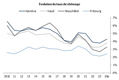 Évolution du taux de chômage en Suisse romande Acanthe