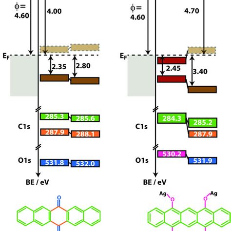 Schematic Energy Level Diagrams For P2O And P4O On Ag 111 On The Left