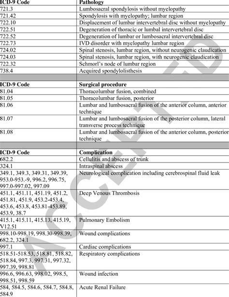 Icd 9 Codes For Search Algorithm Download Table