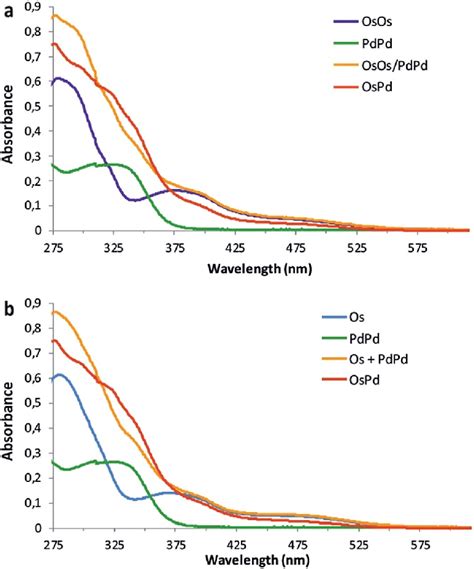 A UV Vis Spectra Of OsOs Dark Blue Line PdPd Green Line A