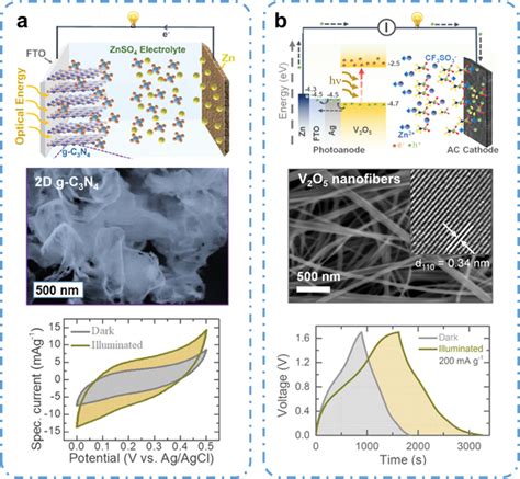 Examples Of Photo‐assisted Hybrid Scs Schematic Illustration Images