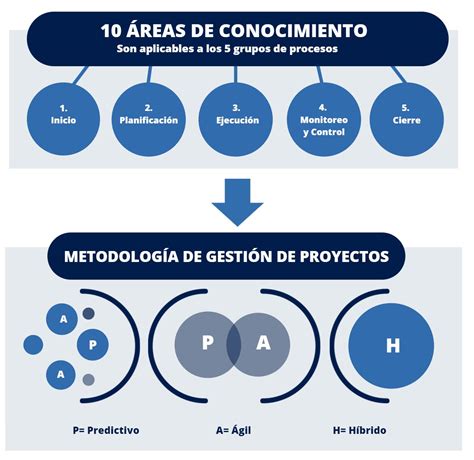 Cómo Una Metodología Basada En El Pmbok Puede Ayudar A Su Empresa A