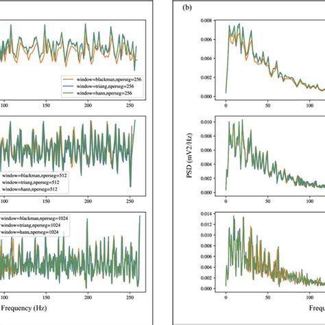 Power Spectral Density Curves Obtained By Applying Welch With Different