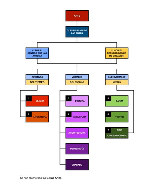 Diagrama General De Las Manifestaciones Artísticas Pdf