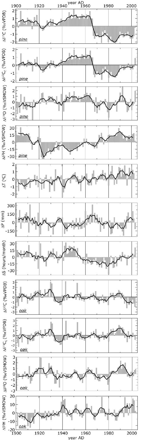 Deviations From The Mean Values Of δ 2 H δ 18 O δ 13 C Uncorrected Download Scientific