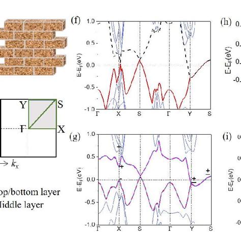 A Top And B Side View Of Geometric Structure Of Monolayer Bi C