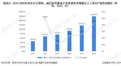 【深度】2022年西安市产业结构之六大支柱产业全景图谱附产业空间布局、产业增加值、各地区发展差异等股票频道证券之星