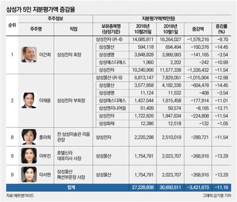 이건희·홍라희 부부와 세 자녀 이달들어 지분가치 3조4200억 증발 뉴스웨이