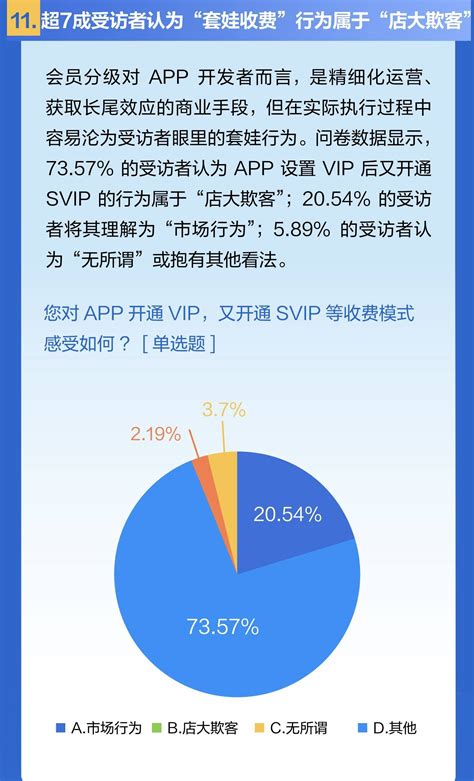 App自动续费报告：超七成受访者认为“套娃收费店大欺客”行为北京市消协实际