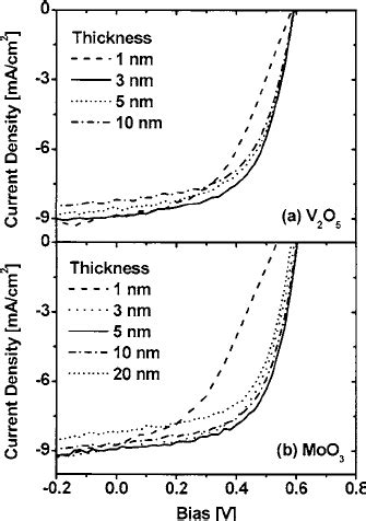 I V Characteristics Under Illumination For Devices With Different